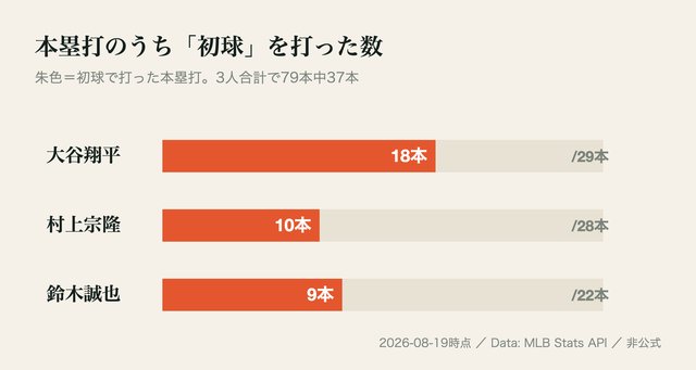 図: 初球本塁打