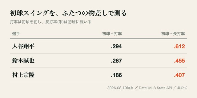 図: 初球の物差し