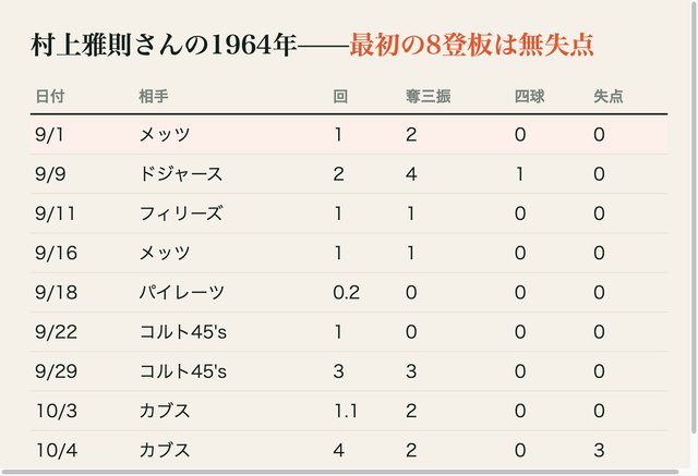 図: 1964年の全登板