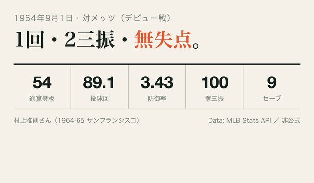 図: デビュー戦と通算