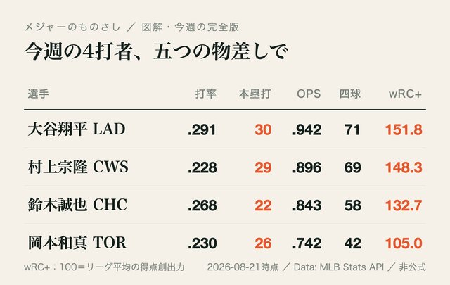 図: 今週の4打者