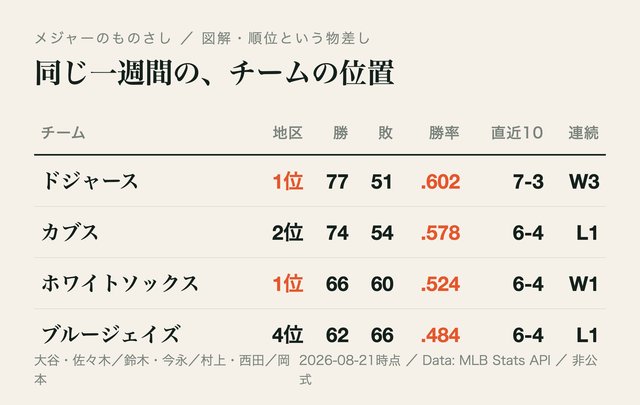 図: 順位表