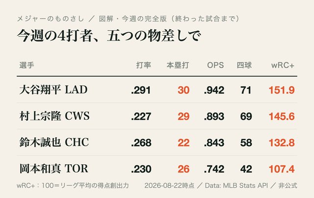 図: 今週の4打者