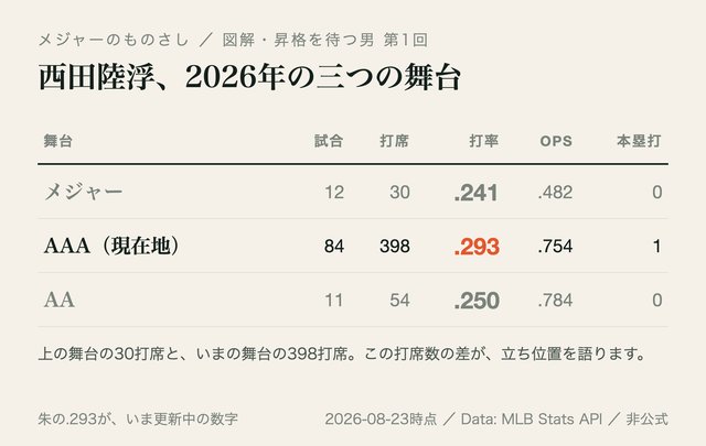 図: 三つの舞台