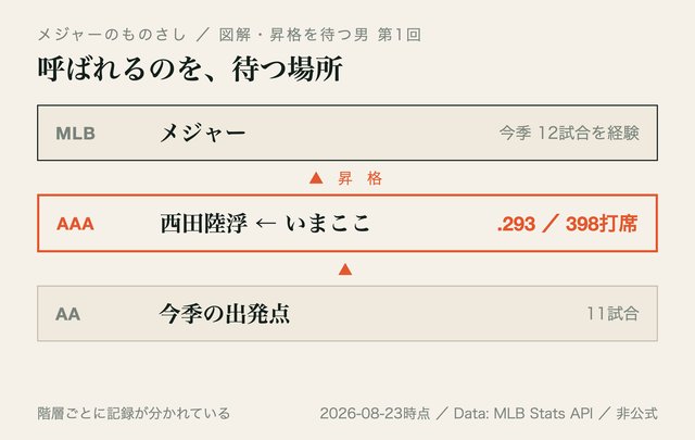 図: 昇格の階段