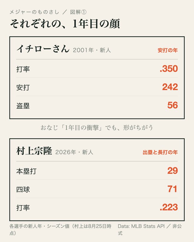 図: ふたつの一年目