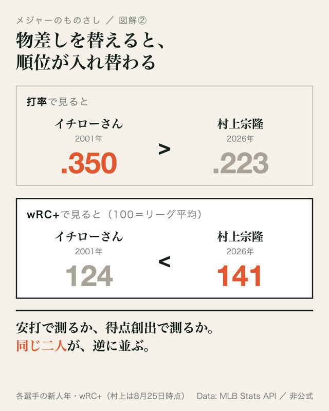 図: 順位が入れ替わる