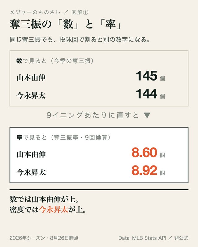 図: 数と率