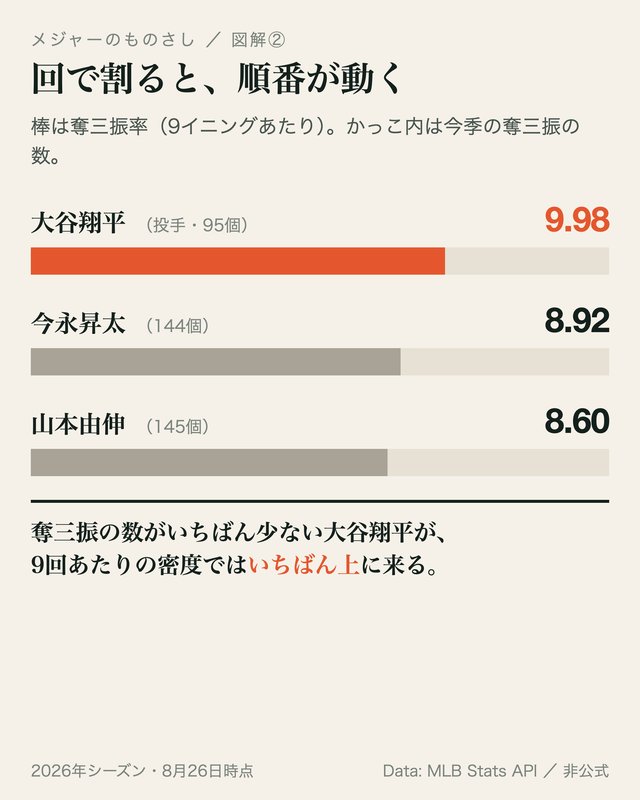 図: 回で割ると