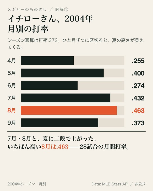 図: 月別打率