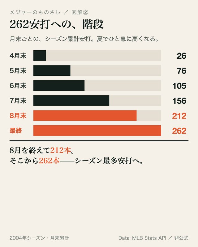 図: 累計安打