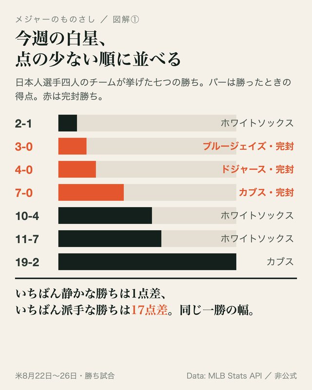 図: 勝ち方の振れ幅