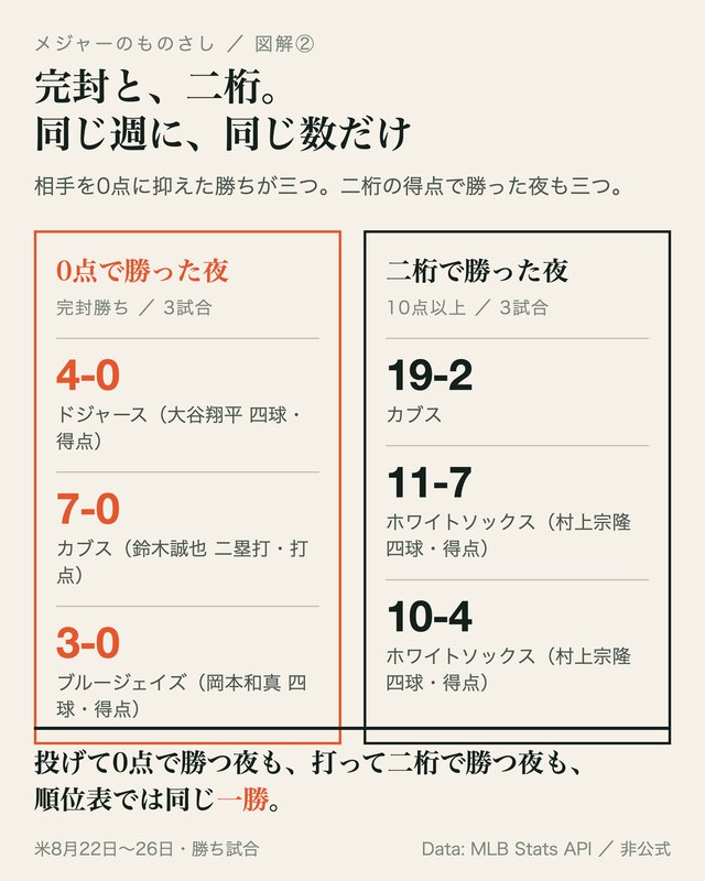 図: 完封と二桁