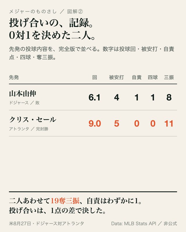 図: 投げ合いの記録