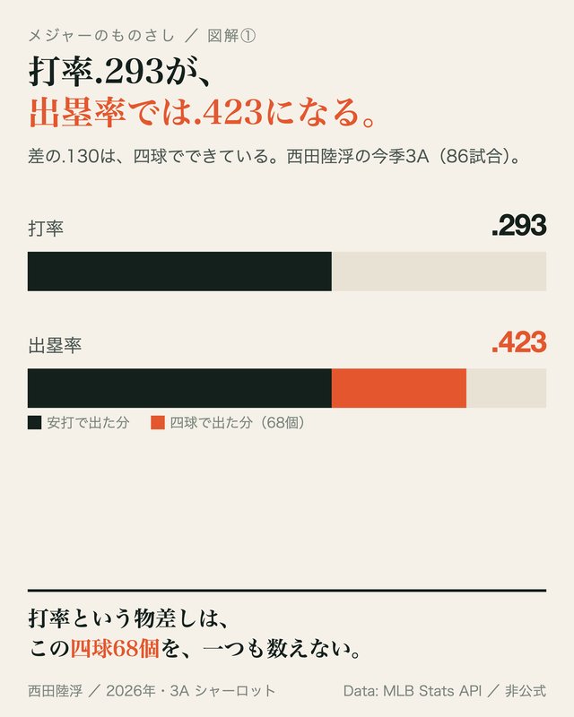図: 出塁率という物差し
