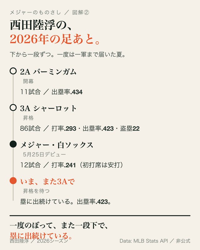 図: 昇格までの足あと