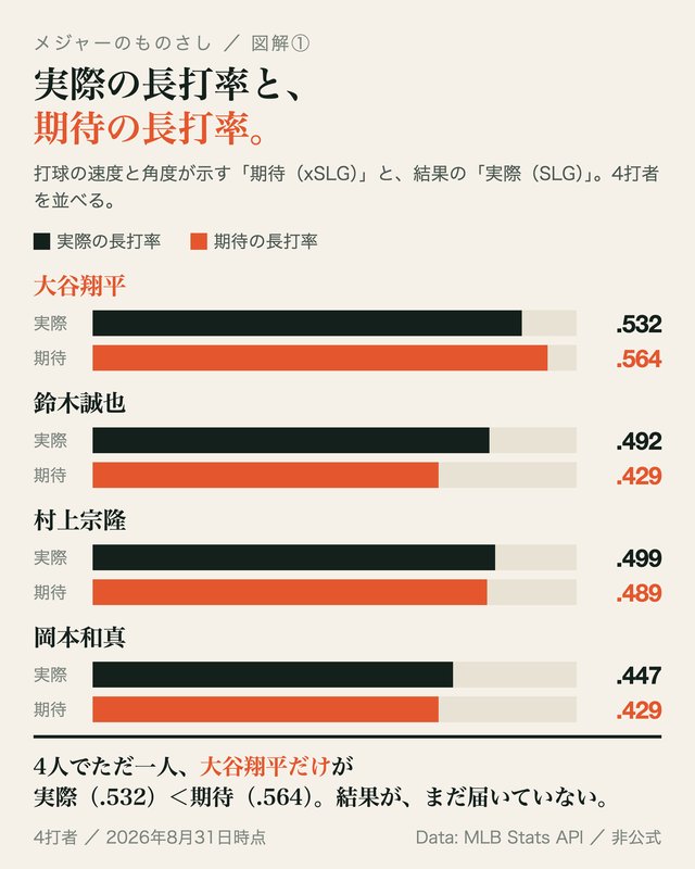 図: 実際と期待の長打率