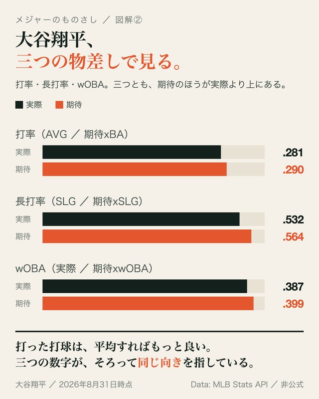 図: 大谷の三つの物差し