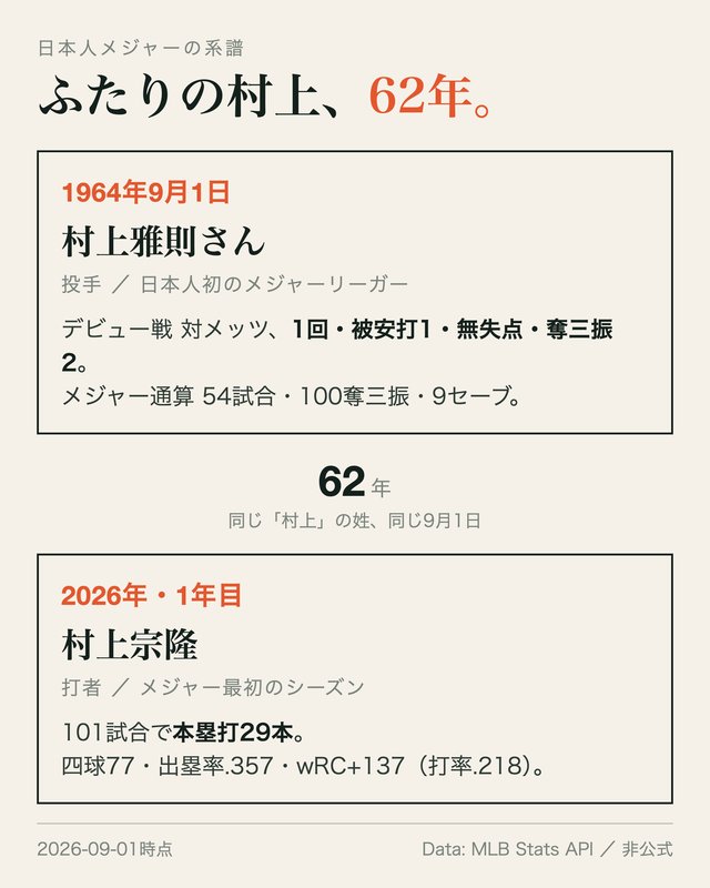 図: ふたりの村上62年