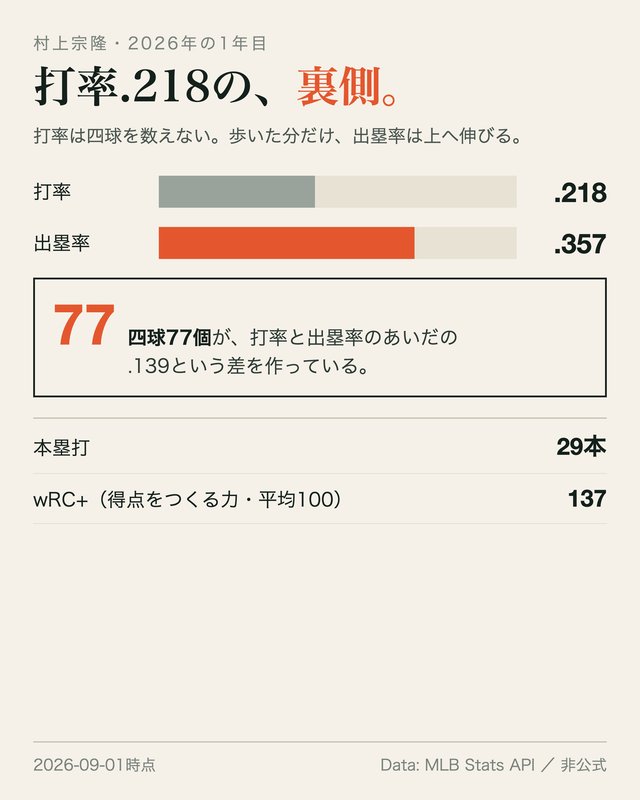 図: 打率の裏側