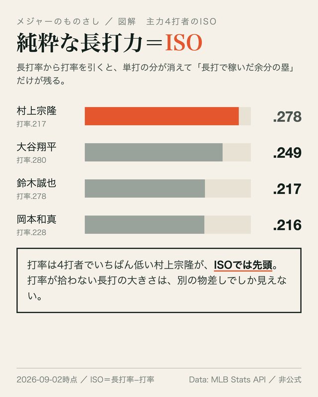 図: 純粋長打力ISO
