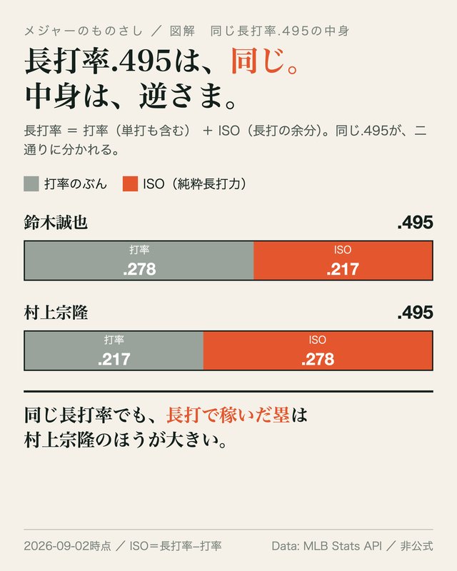 図: 同じ長打率の中身