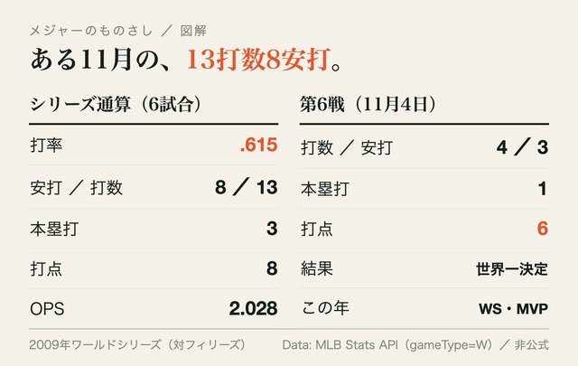 図: 13打数8安打